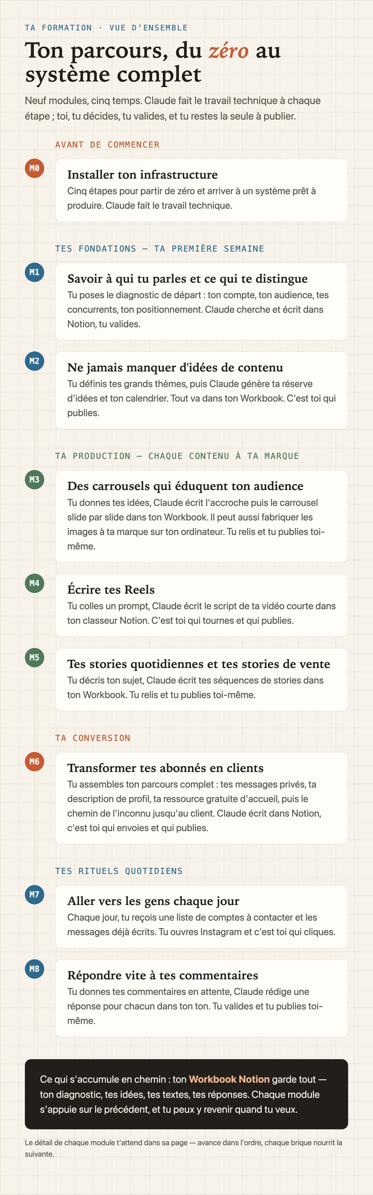 La vue d'ensemble du parcours : les neuf modules dans l'ordre, et ce que chacun produit