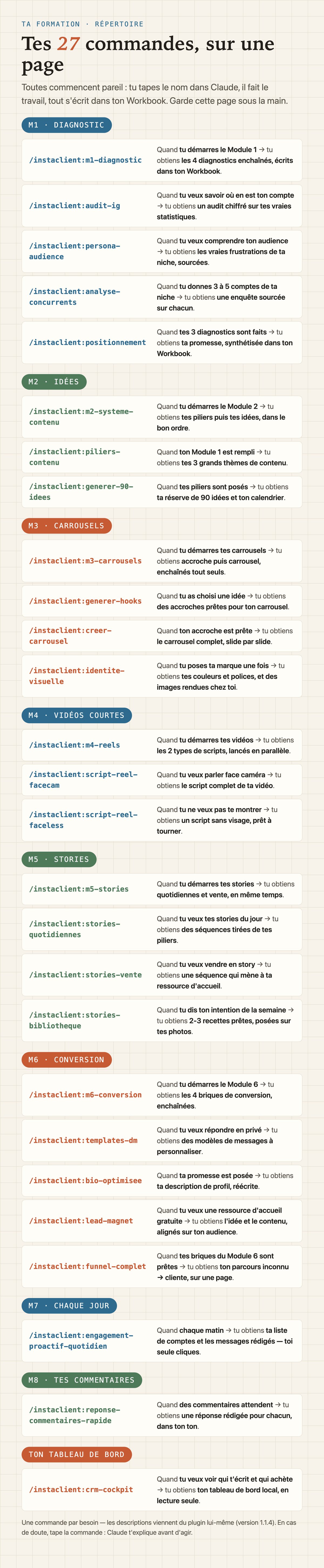 Le poster des 27 commandes : chaque commande du système, rangée par module, avec ce qu'elle produit