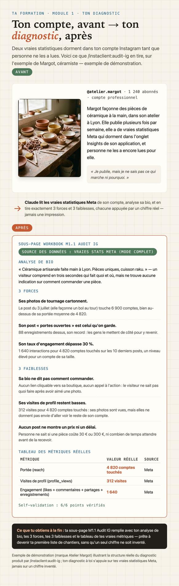 Avant et après : ton compte tel quel, puis le diagnostic écrit par ton agence à partir de tes vraies statistiques