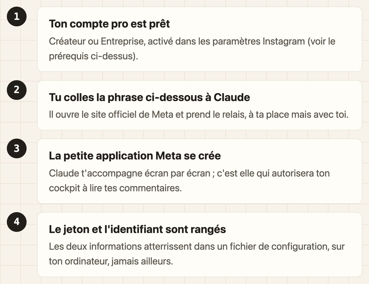 Les quatre étapes du circuit : ton compte pro est prêt, tu colles la phrase à ton agence, la petite application Meta se crée, puis le jeton et l'identifiant sont rangés sur ton ordinateur