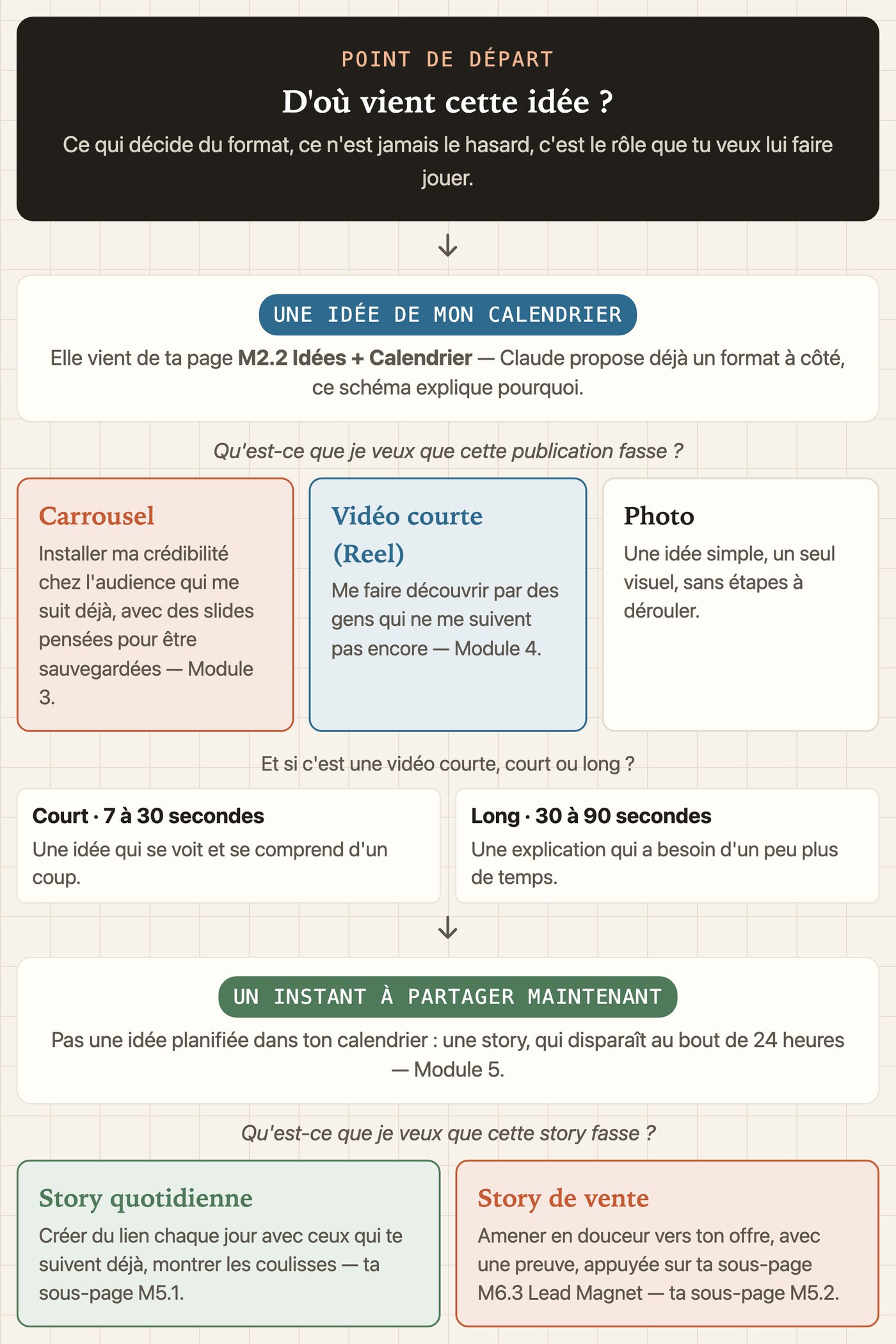 L'arbre de décision complet : l'idée qui vient de ton calendrier ou l'instant à partager maintenant, ce que tu veux que la publication fasse, et le format qui en découle, avec les durées des vidéos courtes