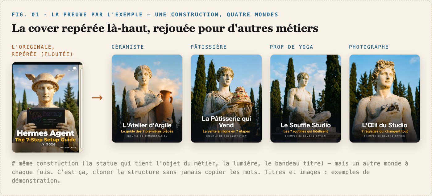 La couverture repérée, rejouée dans quatre métiers différents par mon moteur, chacune à sa marque