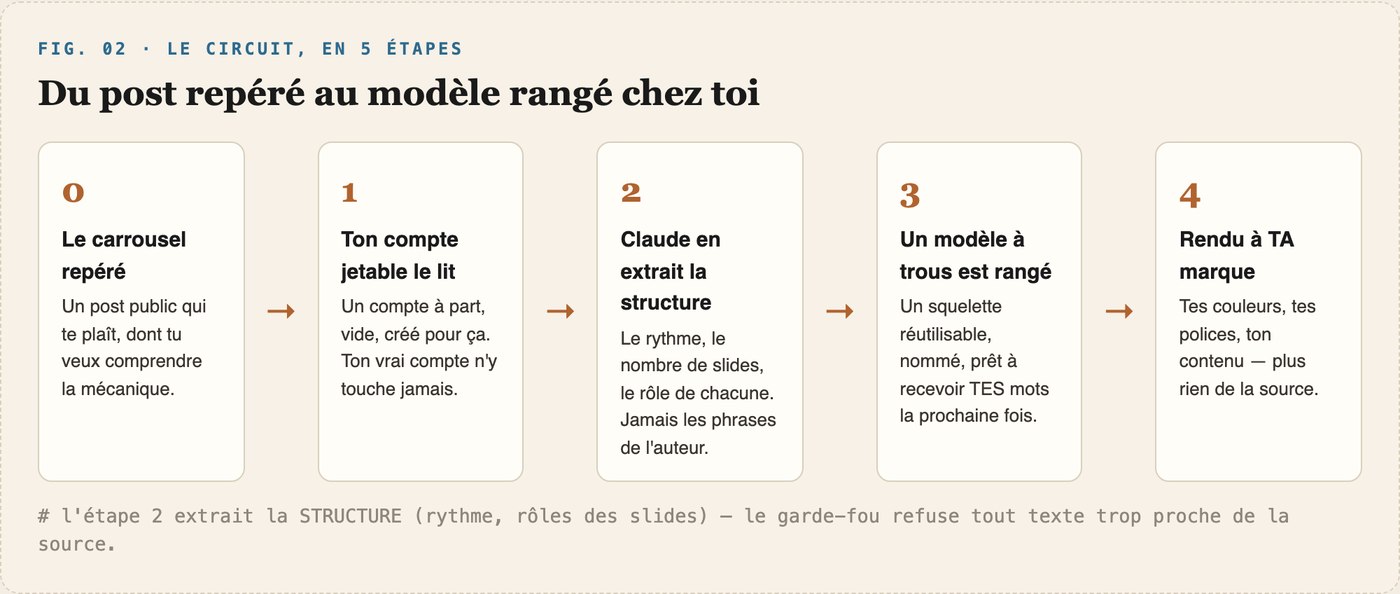 Ce que ton agence garde de la structure, et ce qu'elle te laisse décider