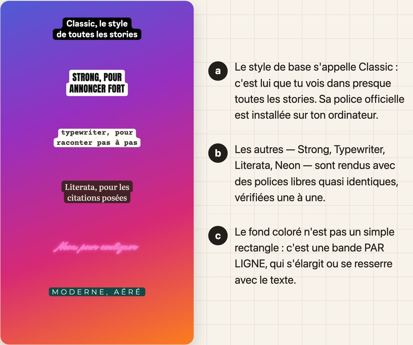 Le nuancier des styles de texte d'Instagram rendu par mon moteur, et les trois points qui expliquent la police de base, les polices libres équivalentes et la bande de fond par ligne