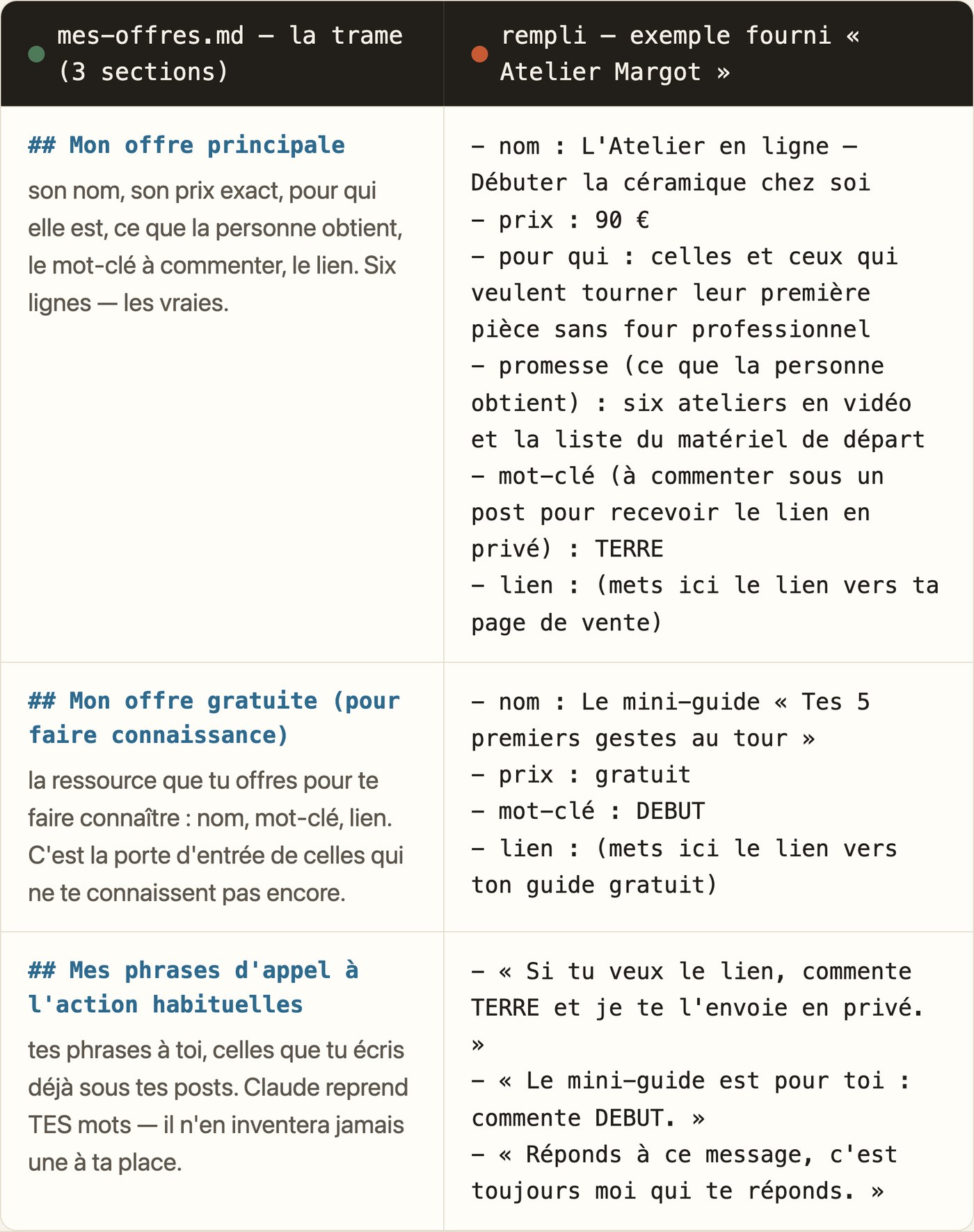 Ton fichier d'offres : la trame à gauche, l'exemple rempli à droite, avec l'offre principale, l'offre gratuite et les phrases d'appel