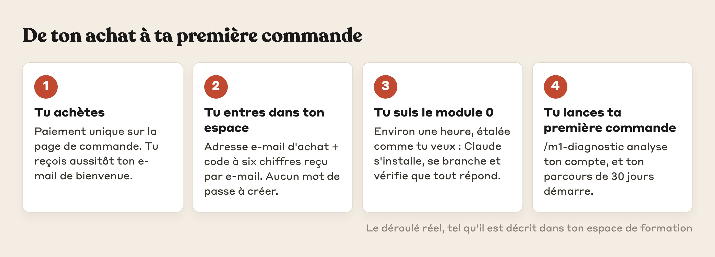 De ton achat à ta première commande, en quatre étapes : l'achat, l'entrée dans ton espace, le module 0, puis ta première commande