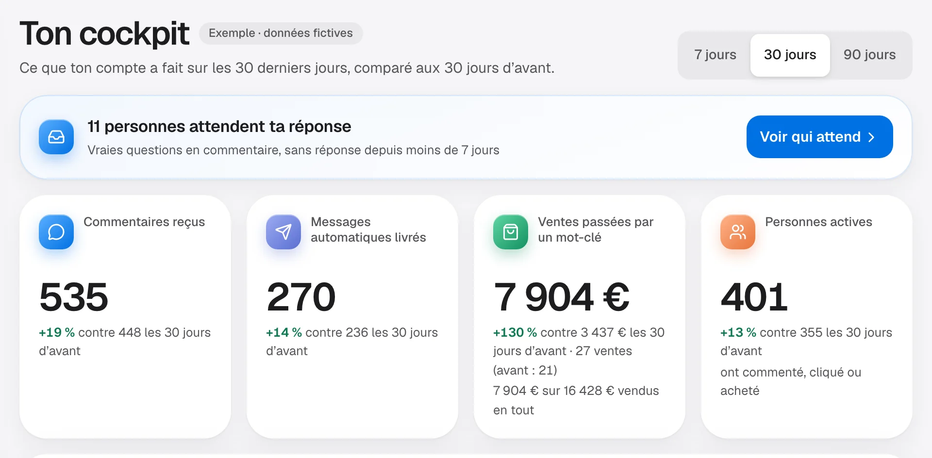 Haut du cockpit d'exemple d'une traiteuse : 11 personnes attendent, 535 commentaires reçus, 270 messages automatiques livrés, 7 904 € de ventes passées par un mot-clé et 401 personnes actives