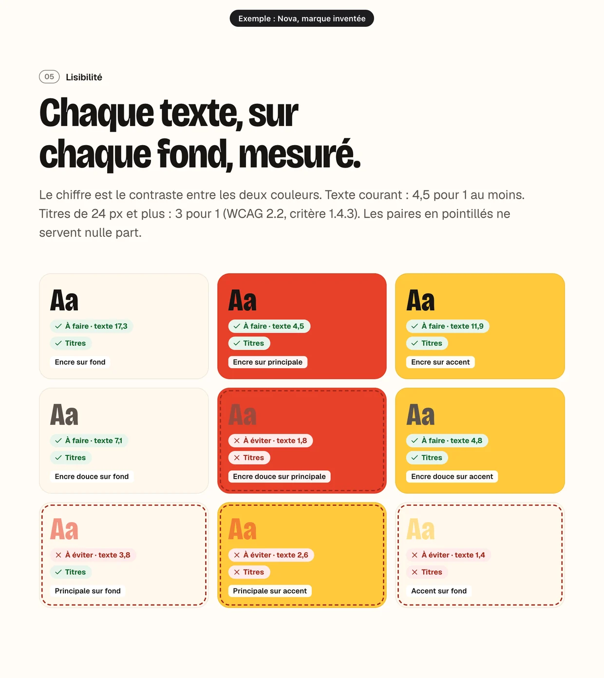 La partie Lisibilité de la planche de Nova : neuf cartes « Aa », chacune avec son contraste mesuré et la mention À faire ou À éviter